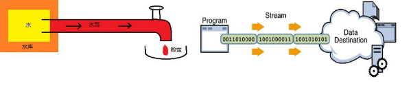 Java基礎知識分享，io流詳解介紹