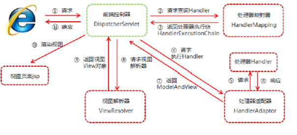 Java集合框架學(xué)習(xí)視頻之SpringMVC的組件解析