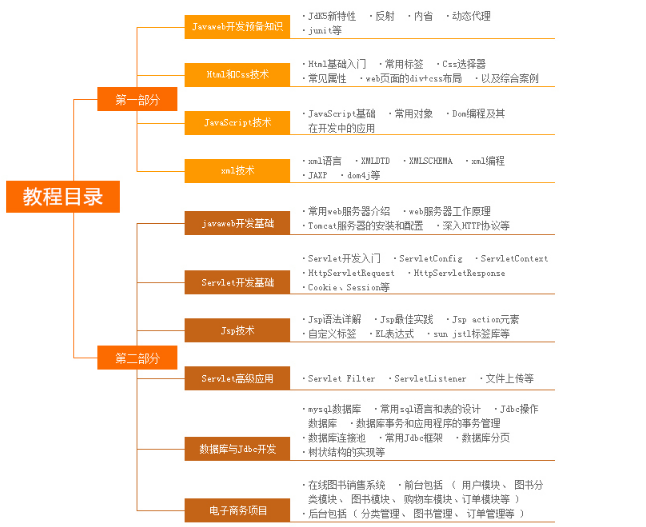 Javaweb全套視頻教程，Java初學者們還不快快收藏