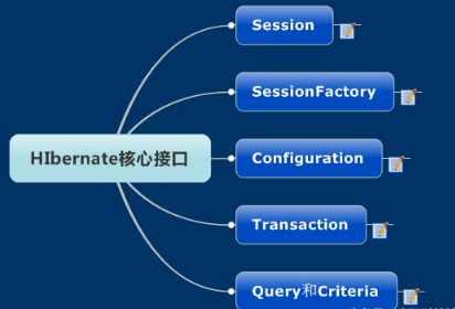 Java三大框架免費視頻之Hibernate框架