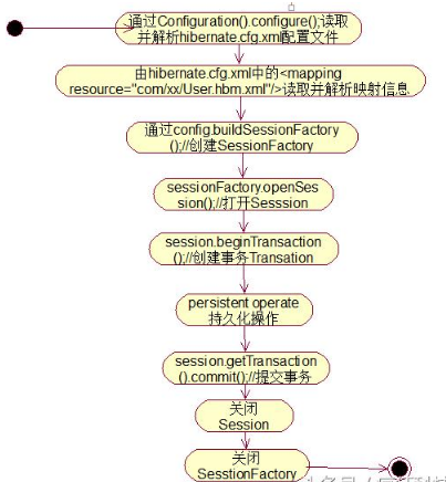 Java三大框架免費視頻之Hibernate框架