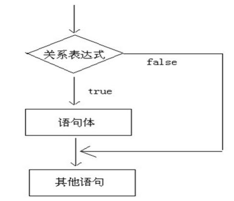 Java控制語句練習(xí)題