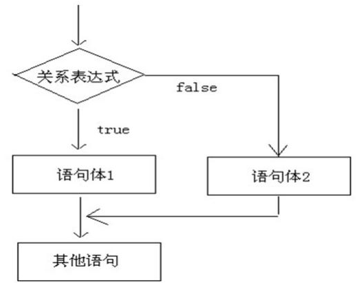 Java控制語句練習(xí)題