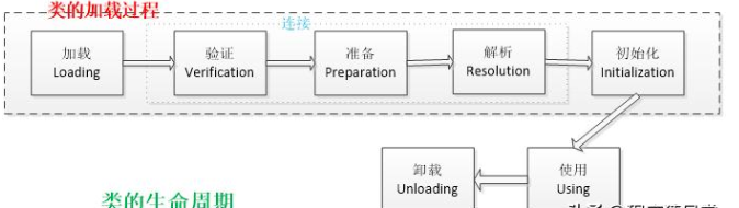 Java進(jìn)階教程之JVM的類加載機(jī)制