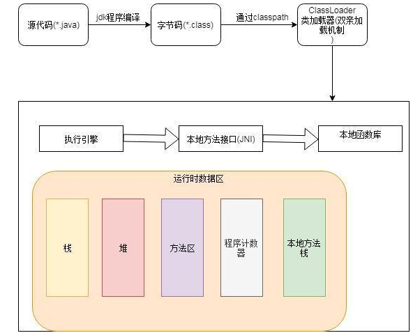 編程基礎(chǔ)，Java虛擬機(jī)和內(nèi)存優(yōu)化總結(jié)