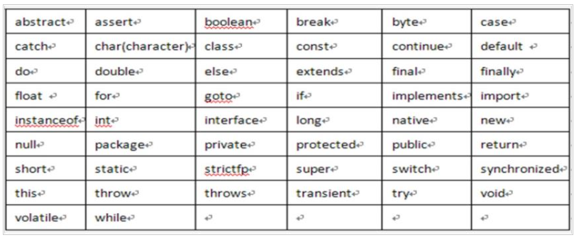Java標(biāo)識(shí)符的作用和命名規(guī)則