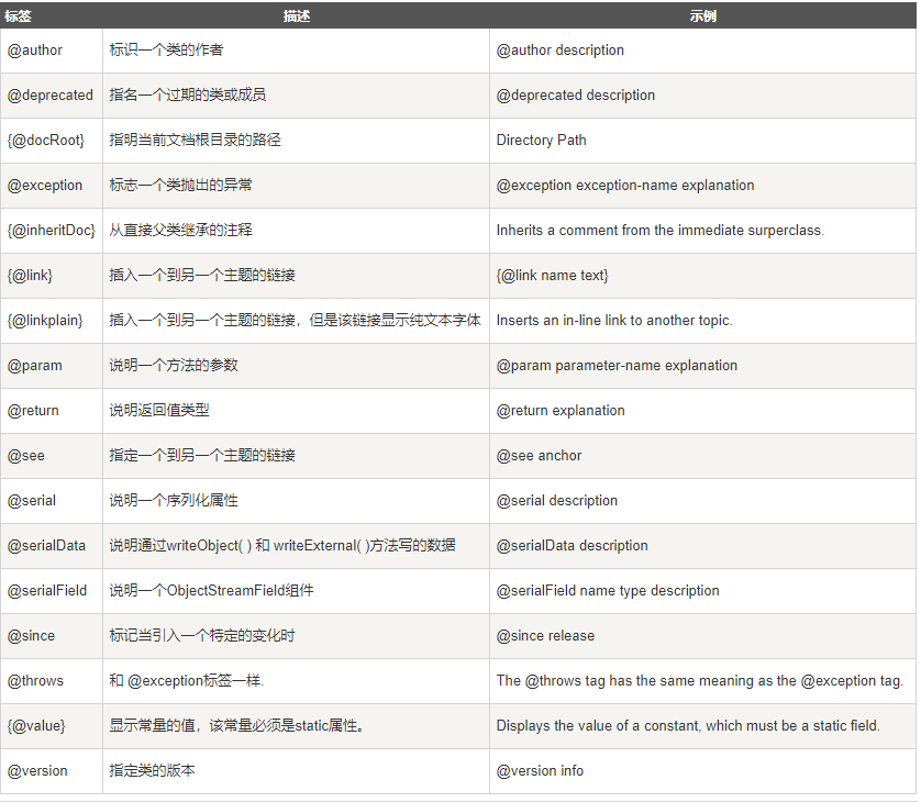 編程技術(shù)，Java文檔注釋的快捷鍵