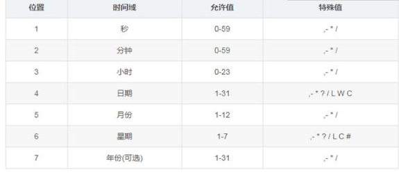 Java基礎(chǔ)學習，quartz框架視頻教程