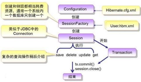 Java框架入門視頻之hibernate框架怎么入門