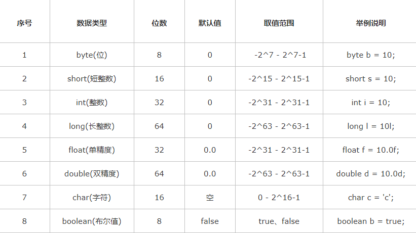 Java的8種簡單數據類型