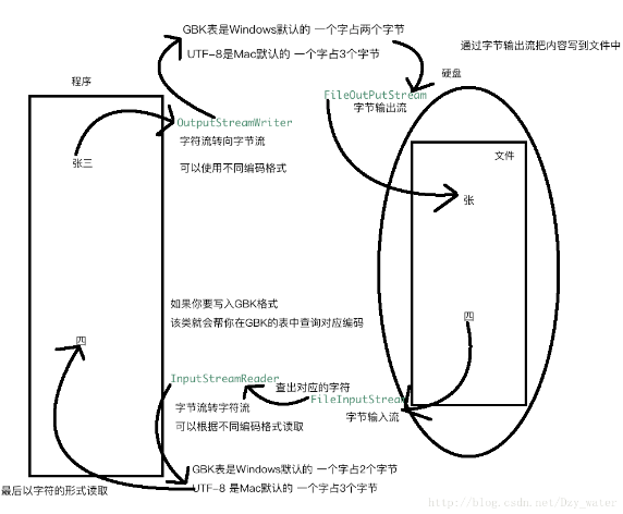 Java中字符流之輸入，輸出流以及轉(zhuǎn)換流