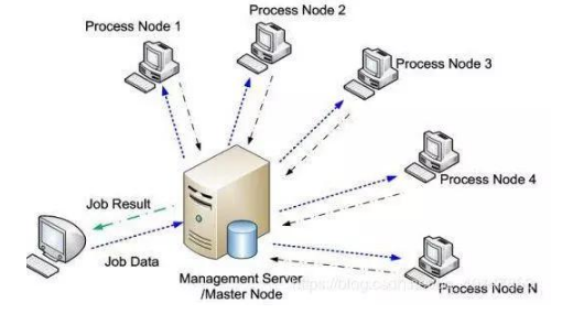 Java分布式開發框架視頻之什么是分布式