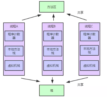 IT培訓(xùn)課程學習之JVM內(nèi)存區(qū)域