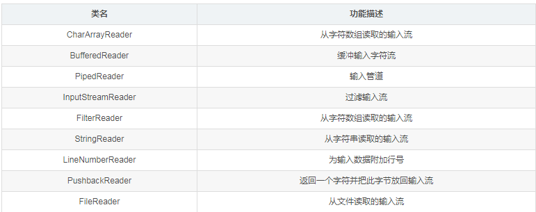 基礎(chǔ)教程Java面向字符的輸入流