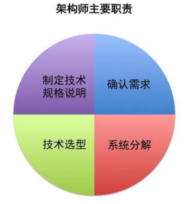 Java架構師培訓流程圖，架構就是這么學