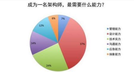 Java架構師培訓流程圖，架構就是這么學