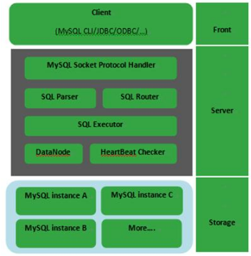 Java數(shù)據(jù)庫學習視頻之MyCat的基本使用