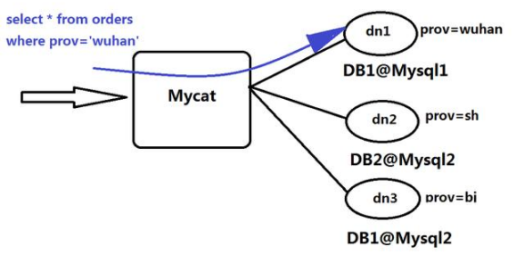 Java數(shù)據(jù)庫學習視頻之MyCat的基本使用