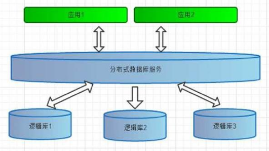 Java數(shù)據(jù)庫學習視頻之MyCat的基本使用