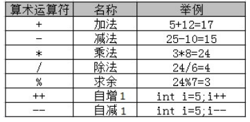 Java基礎教程算術運算符的使用