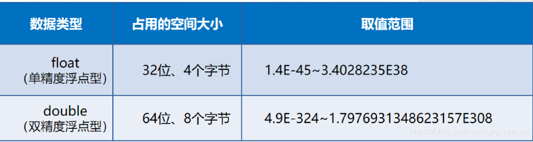 Java中浮點數據類型分類及使用