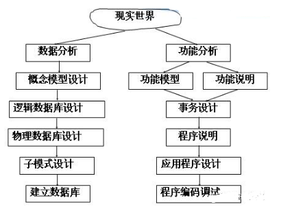 Java數據庫技術視頻，oracle設計