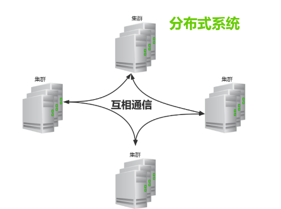 java分布式技術