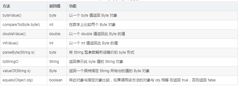 java byte包裝類(lèi)