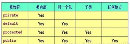 java訪問權限控制