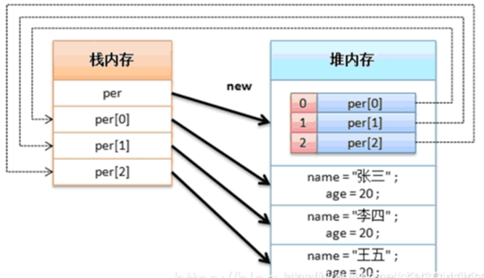 java數組對象