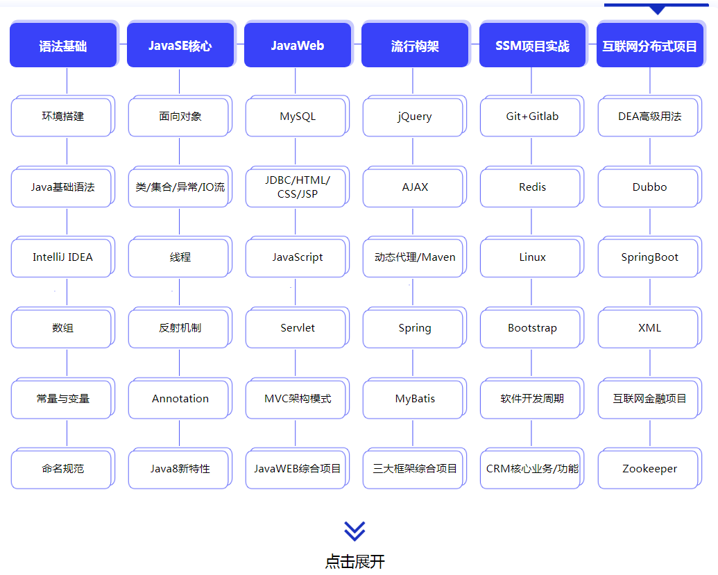 Java學到什么程度我們就可以工作呢