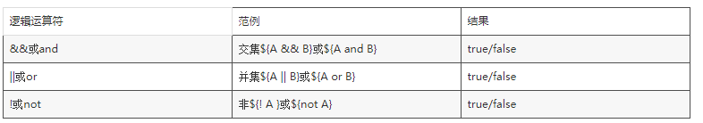 EL表達式中的運算
