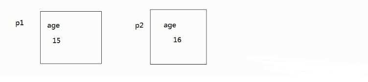 java that關鍵字