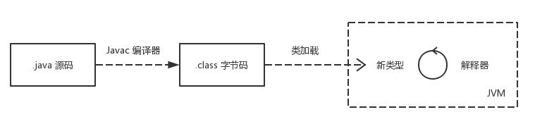 怎么學java程序