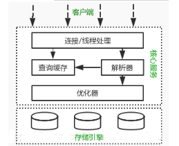 mysql優(yōu)化視頻教程