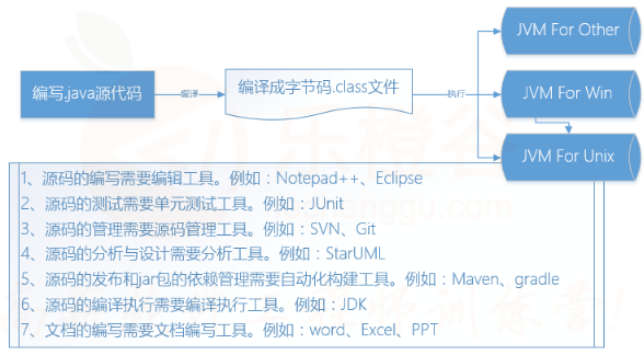 Java項目開發視頻
